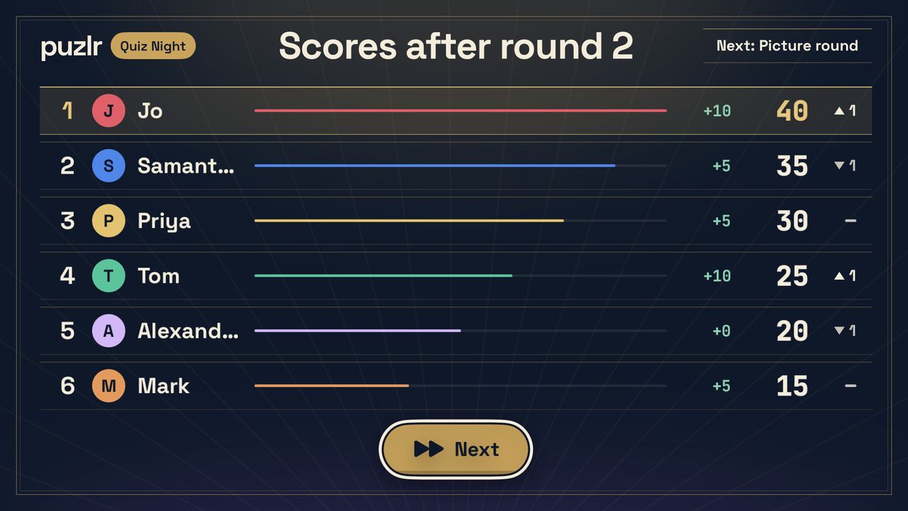The TV scoreboard after a round, with each player's points, change and position